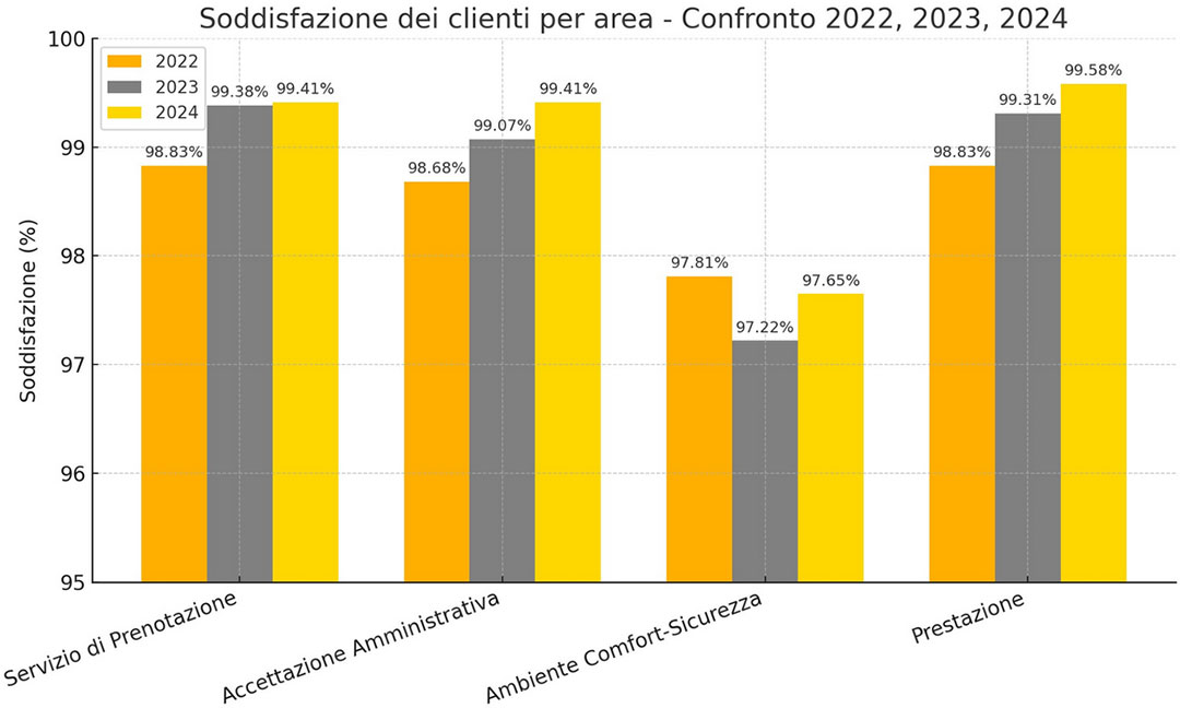 grafico soddisfazione clienti